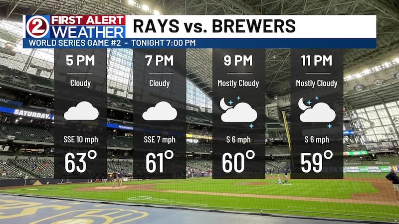 Rays VS Brewers Forecast: Increasing clouds with temperatures in the 60's expected.