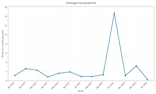Sheboygan housing permits January 2025-January 2026