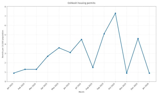 Oshkosh housing permits January 2025-January 2026