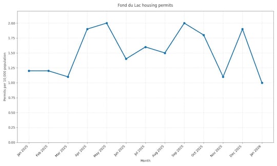 Fond du Lac housing permits January 2025-January 2026