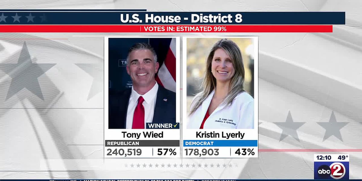 Wisconsin Congress Members Trump-backed Republican Tony Wied wins a northeastern Wisconsin ...