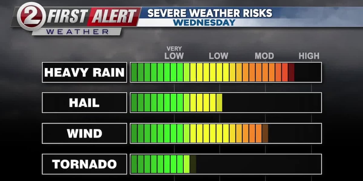 Heavy rain, strong storms prompt First Alert Weather Day