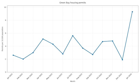 Green Bay housing permits January 2025-January 2026