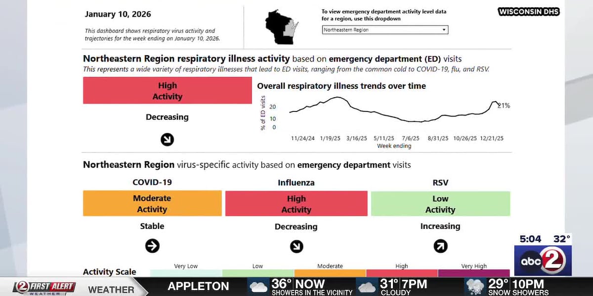 Wisconsin Flu Testing Graph Doctors say this flu season has been tough on kids