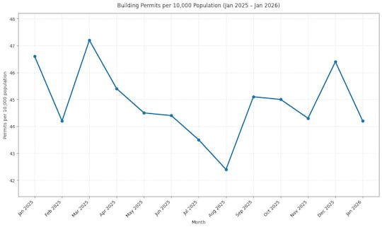National housing permits January 2025-January 2026